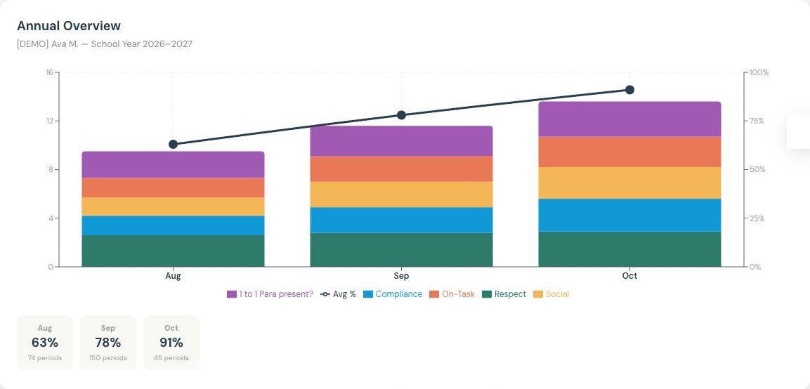 A colorful annual chart of a demo student's goals, August to October